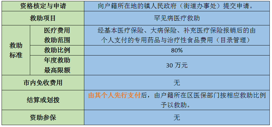符合这些条件，患有罕见病也能报销！