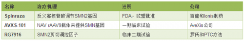 肌萎缩新药SRK-015获孤儿药指定 两月后进入临床试验